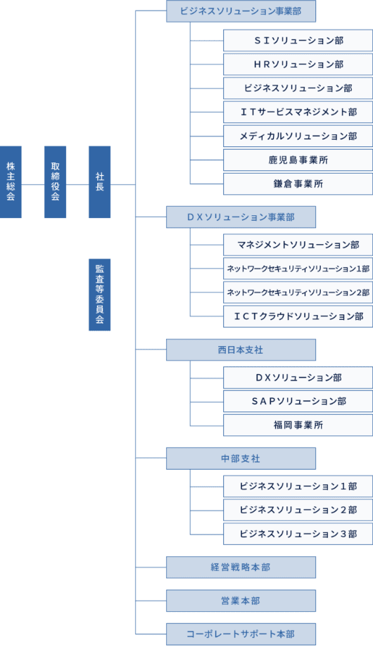 組織図