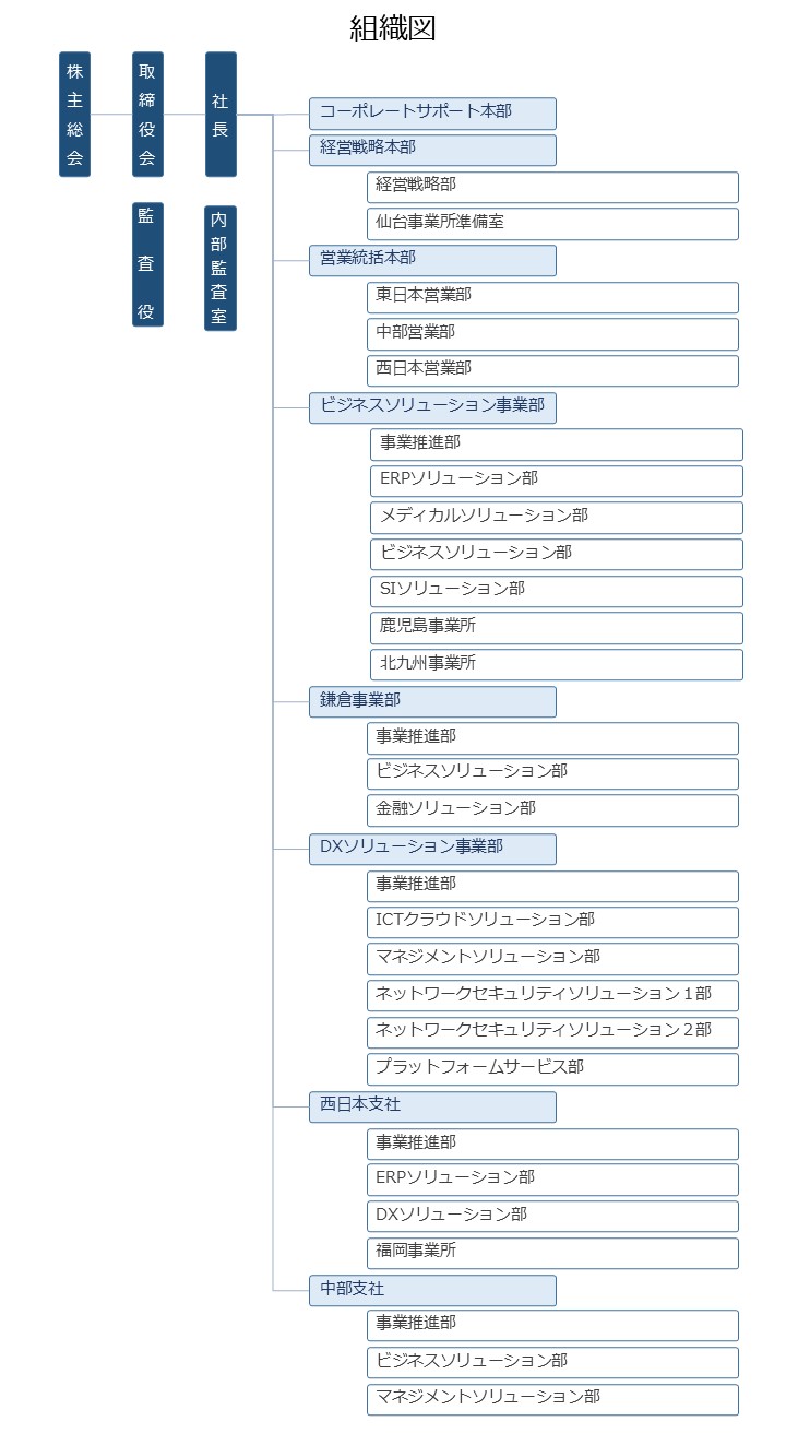 組織図